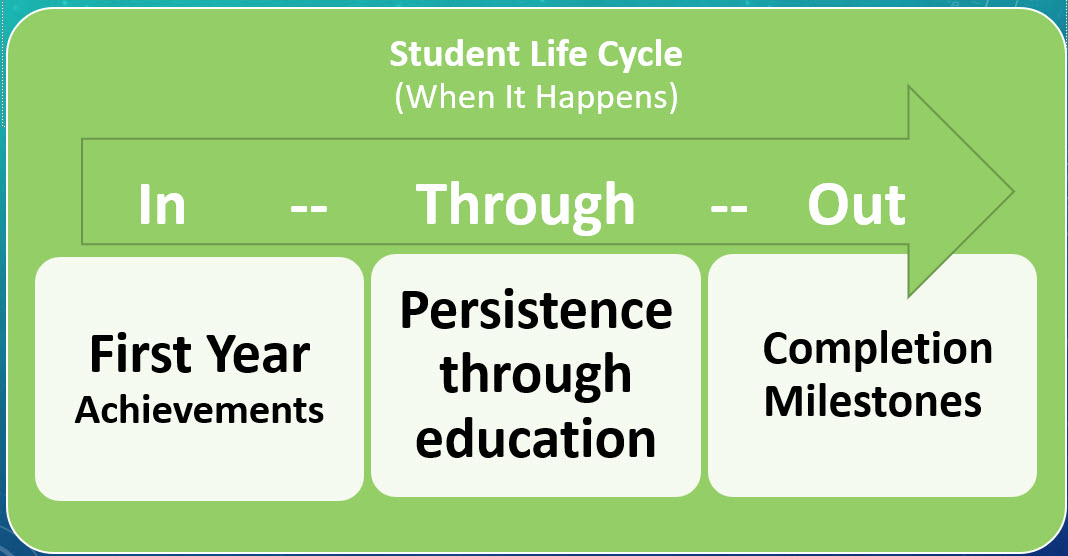 Action Teams Student Life Cycle