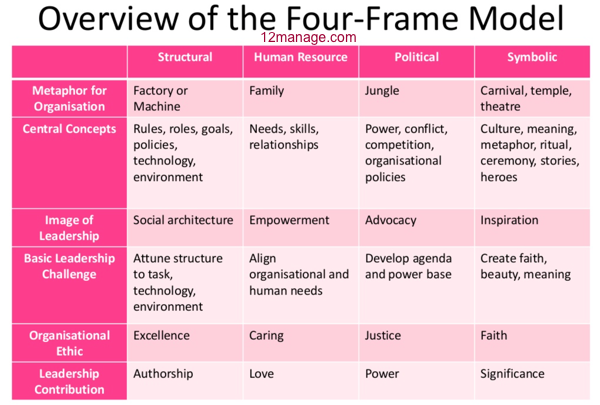 Bolman and Deal 4 Frames