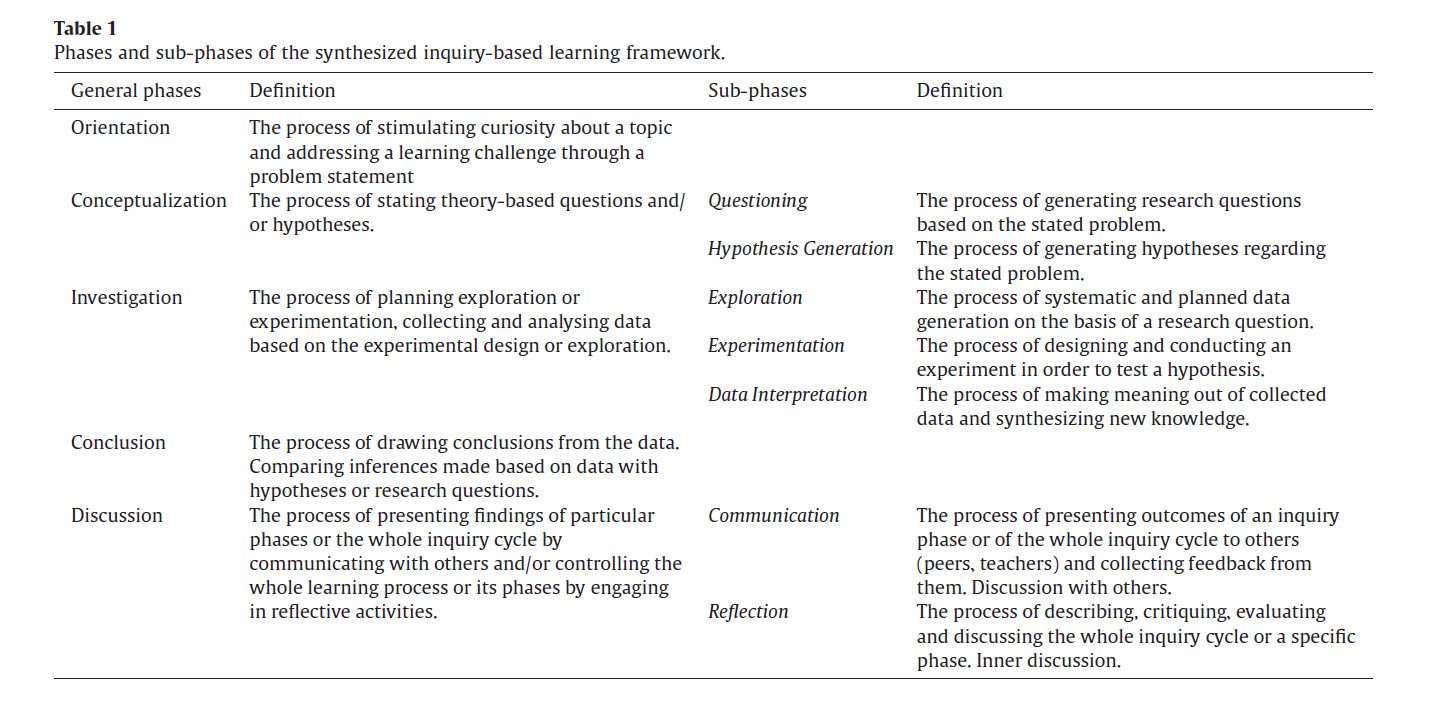 Inquiry Design Table